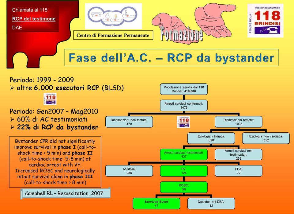 significantly improve survival in phase I (call-toshock time < 5 min) and phase II (call-to-shock time: 5-8 min) of cardiac arrest with VF.