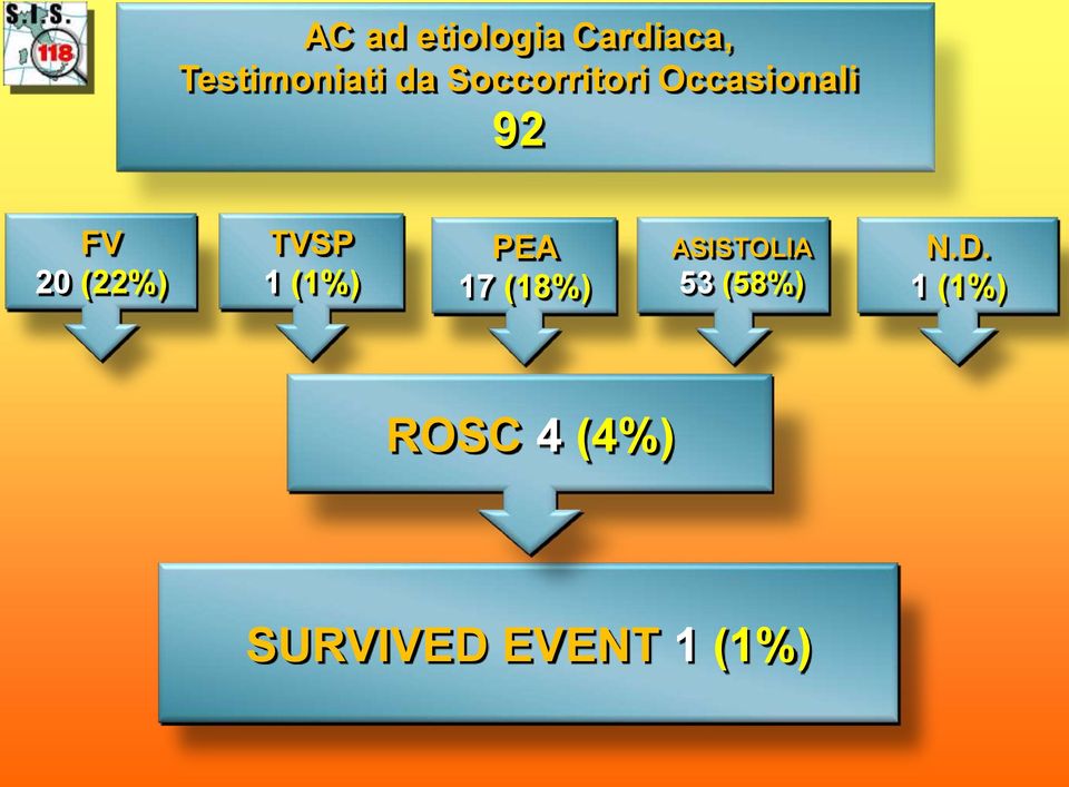 TVSP 1 (1%) PEA 17 (18%) ASISTOLIA 53