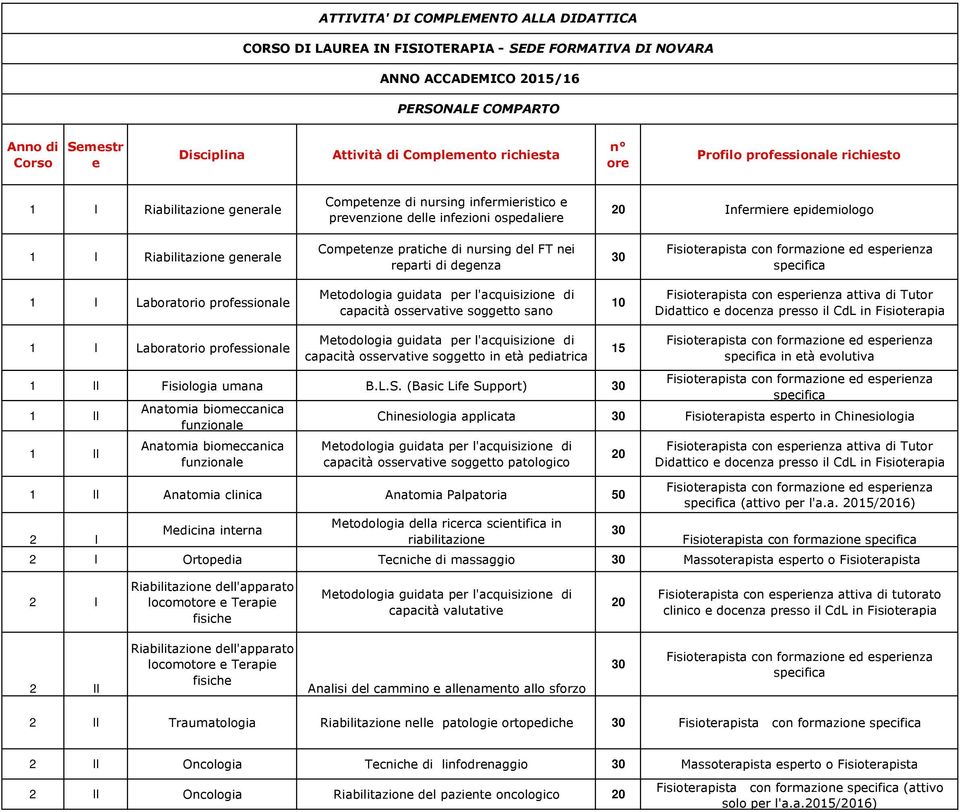 reparti di degenza capacità osservative soggetto sano Didattico e docenza presso il CdL in Fisioterapia capacità osservative soggetto in età pediatrica Fisiologia umana B.L.S.