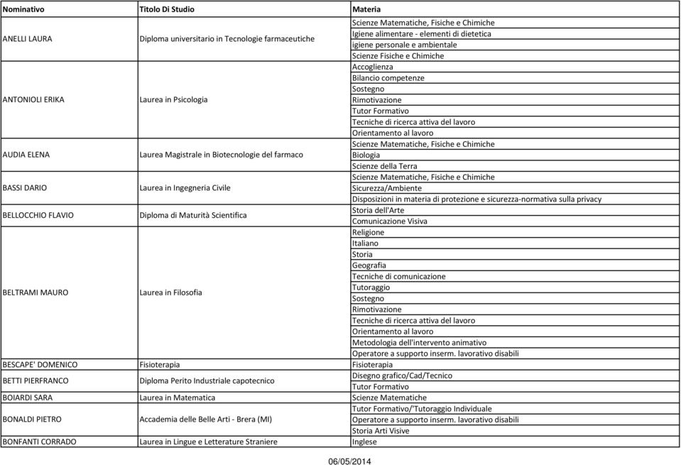 protezione e sicurezza normativa sulla privacy dell'arte Comunicazione Visiva BELTRAMI MAURO Laurea in Filosofia Religione Tutoraggio Metodologia dell'intervento animativo BESCAPE' DOMENICO