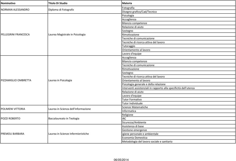 Scienze Infermieristiche Fotografia Tutoraggio Lavoro d'equipe generale e della relazione Lavoro d'equipe Tutor