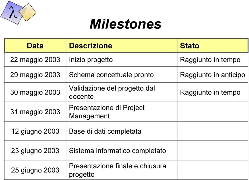 Project Management Base di dati completata Stato Raggiunto in tempo Raggiunto in anticipo Raggiunto in