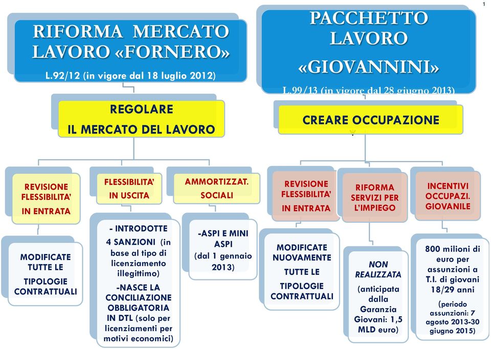 SOCIALI REVISIONE FLESSIBILITA IN ENTRATA RIFORMA SERVIZI PER L IMPIEGO INCENTIVI OCCUPAZI.