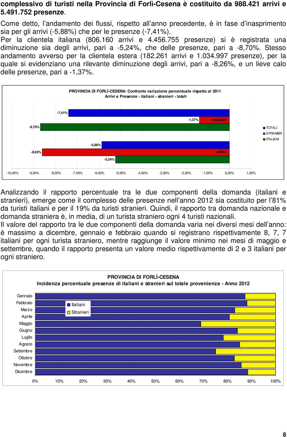 755 presenze) si è registrata una diminuzione sia degli arrivi, pari a -5,24%, che delle presenze, pari a -8,70%. Stesso andamento avverso per la clientela estera (182.261 arrivi e 1.034.