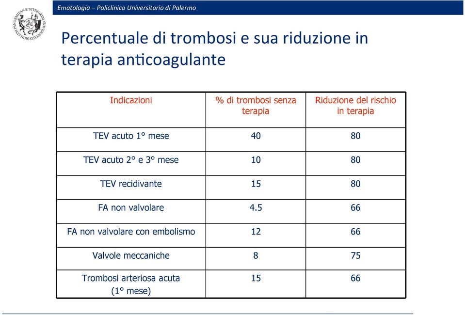 acuto 2 e 3 mese 10 80 TEV recidivante 15 80 FA non valvolare 4.