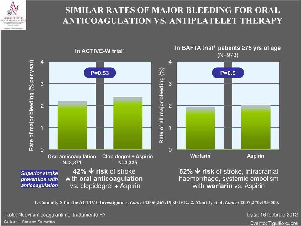 P=0.53 Clopidogrel + Aspirin N=3,335 Rate of all major bleeding (%) 1 1 42% risk of stroke with oral anticoagulation vs.