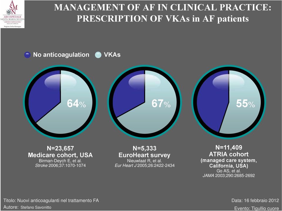 Stroke 2006;37:1070-1074 N=5,333 EuroHeart survey Nieuwlaat R, et al.