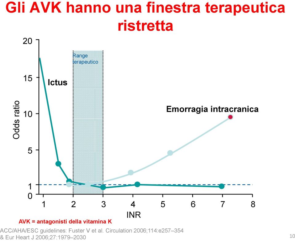 antagonisti della vitamina K 2 3 4 5 6 7 8 INR ACC/AHA/ESC guidelines: