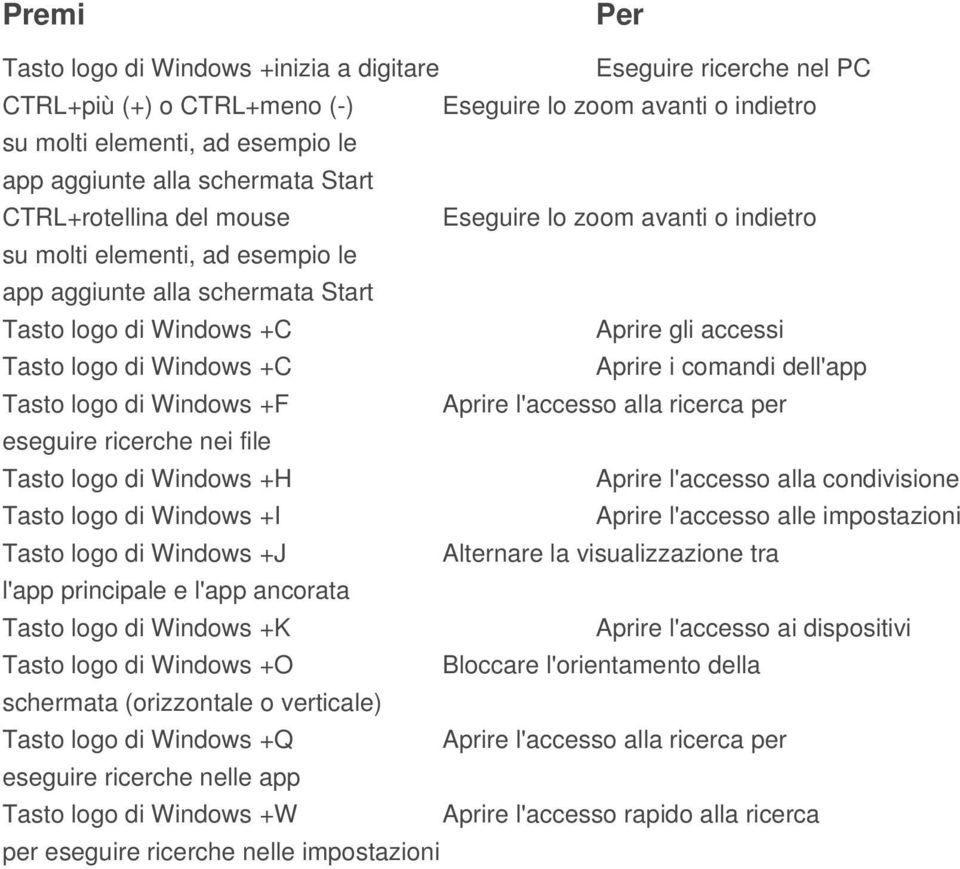 dell'app Tasto logo di +F Aprire l'accesso alla ricerca per eseguire ricerche nei file Tasto logo di +H Aprire l'accesso alla condivisione Tasto logo di +I Aprire l'accesso alle impostazioni Tasto