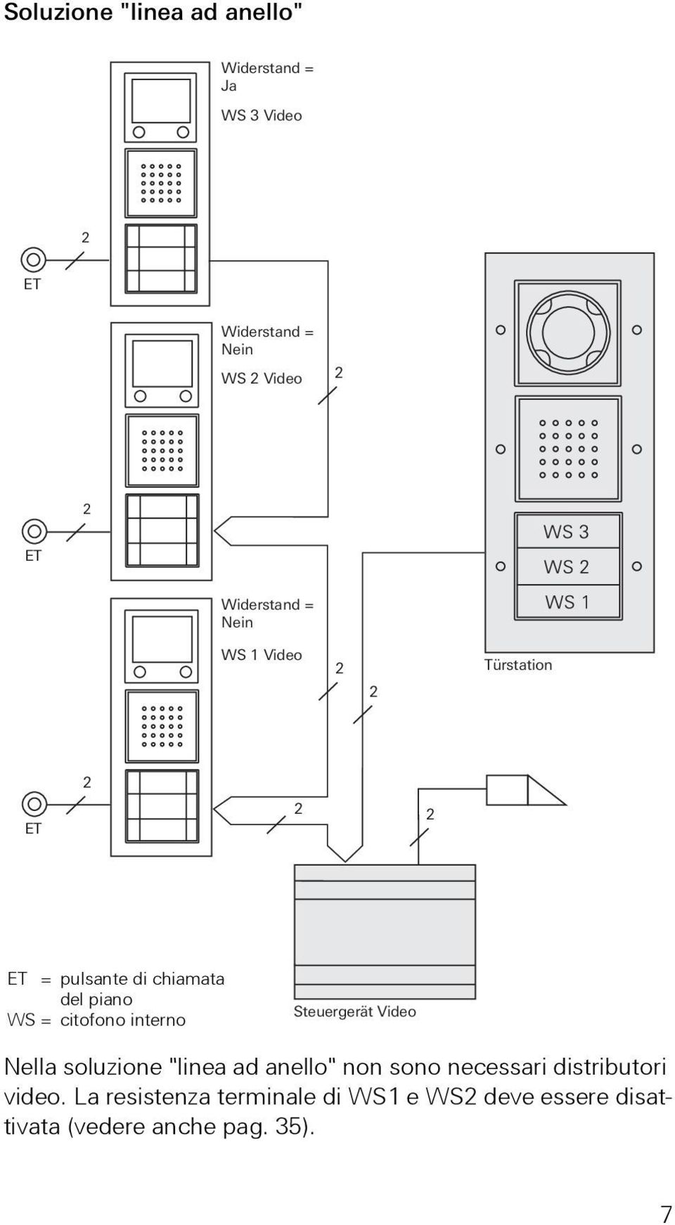 citofono interno Steuergerät Video Nella soluzione "linea ad anello" non sono necessari