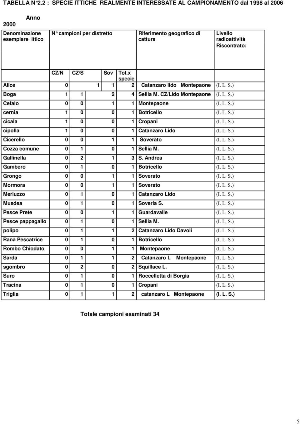 Riscontrato: CZ/N CZ/S Sov Tot.x specie Alice 0 1 1 2 Catanzaro lido Montepaone (I. L. S.) Boga 1 1 2 4 Sellia M. CZ/Lido Montepaone (I. L. S.) Cefalo 0 0 1 1 Montepaone (I. L. S.) cernia 1 0 0 1 Botricello (I.