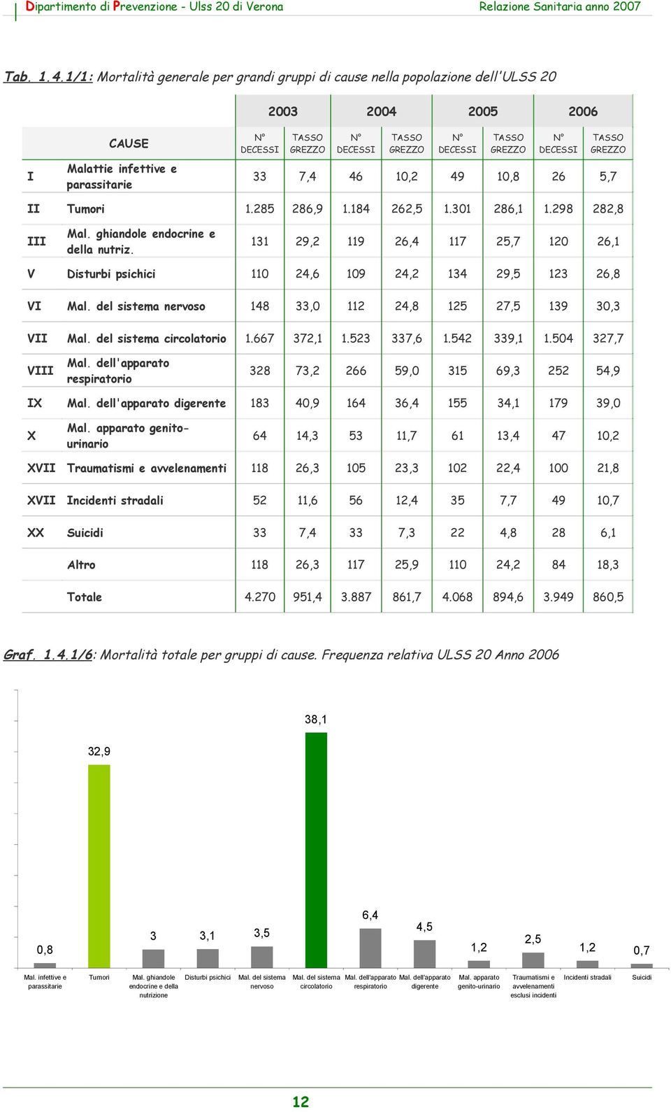 46 1,2 49 1,8 26 5,7 1.285 286,9 1.184 262,5 1.31 286,1 1.298 282,8 I Malattie infettive e parassitarie II Tumori III Mal. ghiandole endocrine e della nutriz.