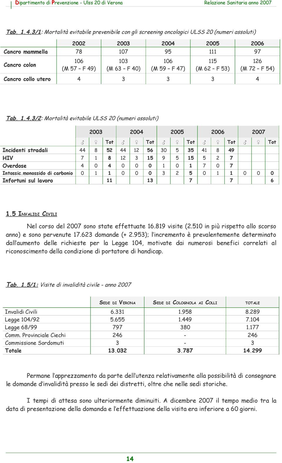 (M 62 F 53) 126 (M 72 F 54) 4 3 3 3 4 Cancro collo utero 3/2: Mortalità evitabile ULSS 2 (numeri assoluti) 23 Incidenti stradali HIV Overdose Intossic.