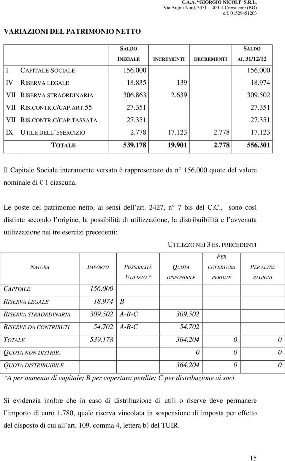 778 17.123 2.778 17.123 TOTALE 539.178 19.901 2.778 556.301 Il Capitale Sociale interamente versato è rappresentato da n 156.000 quote del valore nominale di 1 ciascuna.