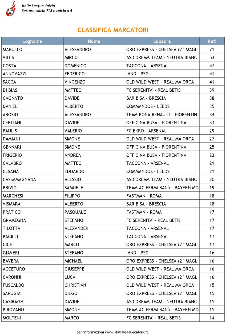 TEAM BONA RENAULT - FIORENTIN 34 CERLIANI DAVIDE OFFICINA BUSA - FIORENTINA 33 PAULIS VALERIO FC EKRO - ARSENAL 29 DAMIANI SIMONE OLD WILD WEST - REAL MAIORCA 27 GENNARI SIMONE OFFICINA BUSA -