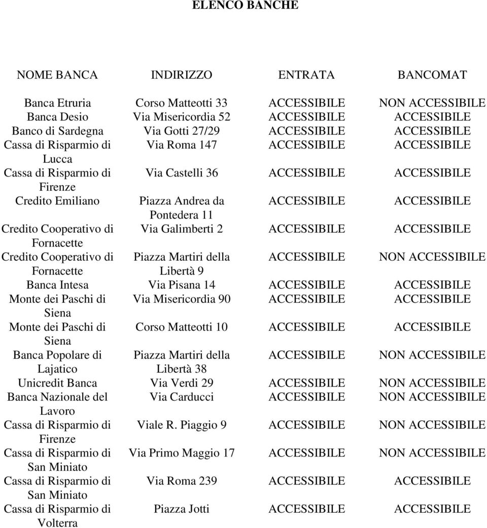 ACCESSIBILE ACCESSIBILE Pontedera 11 Credito Cooperativo di Via Galimberti 2 ACCESSIBILE ACCESSIBILE Fornacette Credito Cooperativo di Piazza Martiri della ACCESSIBILE NON ACCESSIBILE Fornacette