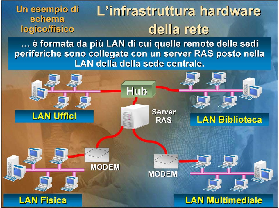 collegate con un server RAS posto nella LAN della della sede centrale.