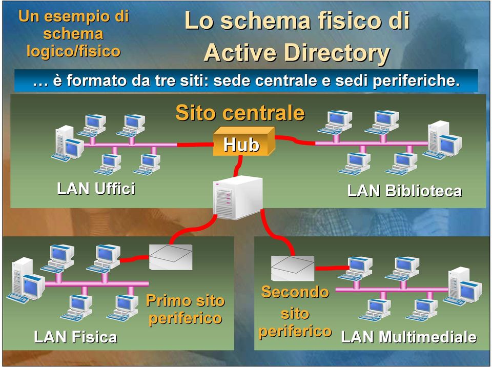 Sito centrale Hub LAN Uffici LAN Fisica LAN Biblioteca