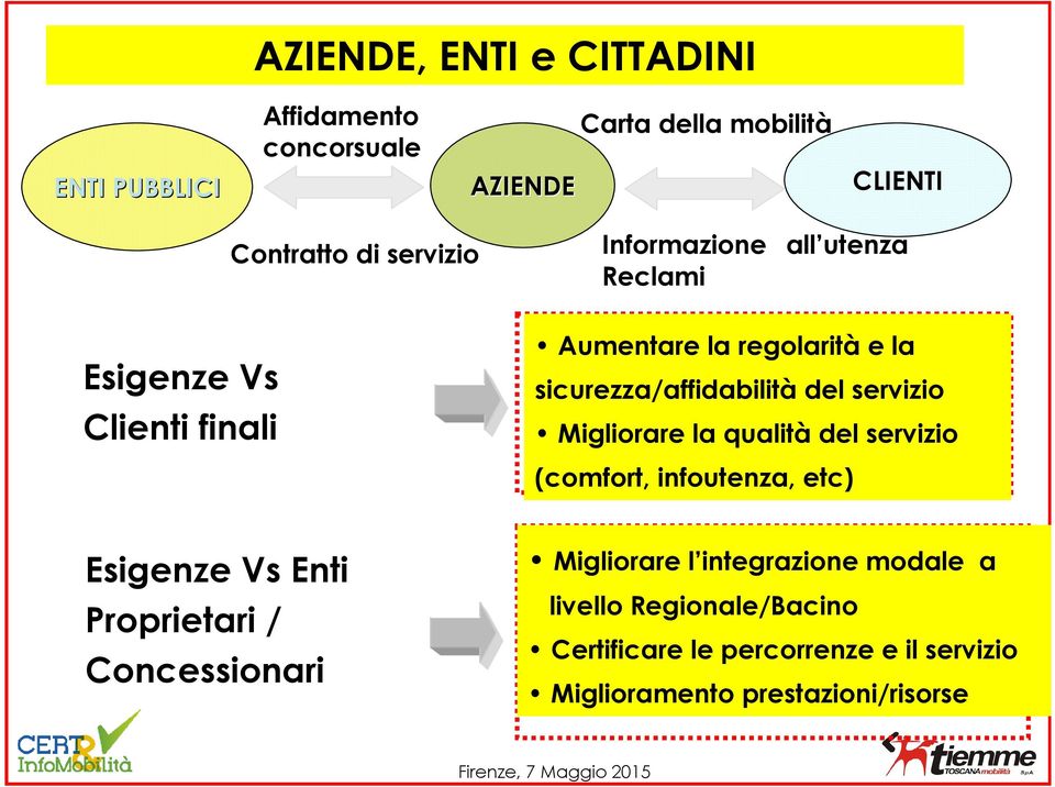 del servizio Migliorare la qualità del servizio (comfort, infoutenza, etc) Esigenze Vs Enti Proprietari / Concessionari