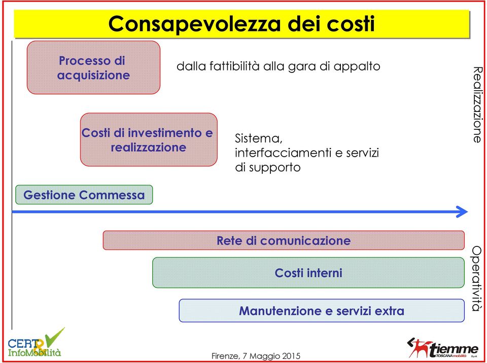 gara di appalto Sistema, interfacciamenti e servizi di supporto Rete