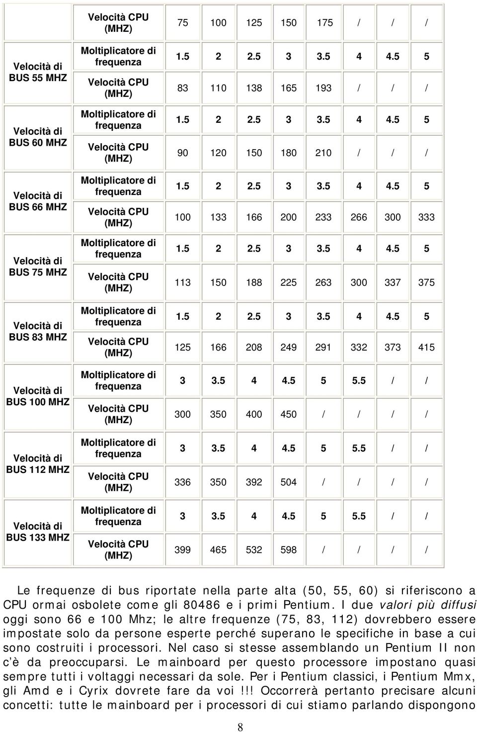 Moltiplicatore di frequenza Velocità CPU (MHZ) Moltiplicatore di frequenza Velocità CPU (MHZ) Moltiplicatore di frequenza Velocità CPU (MHZ) Moltiplicatore di frequenza Velocità CPU (MHZ) 75 100 125