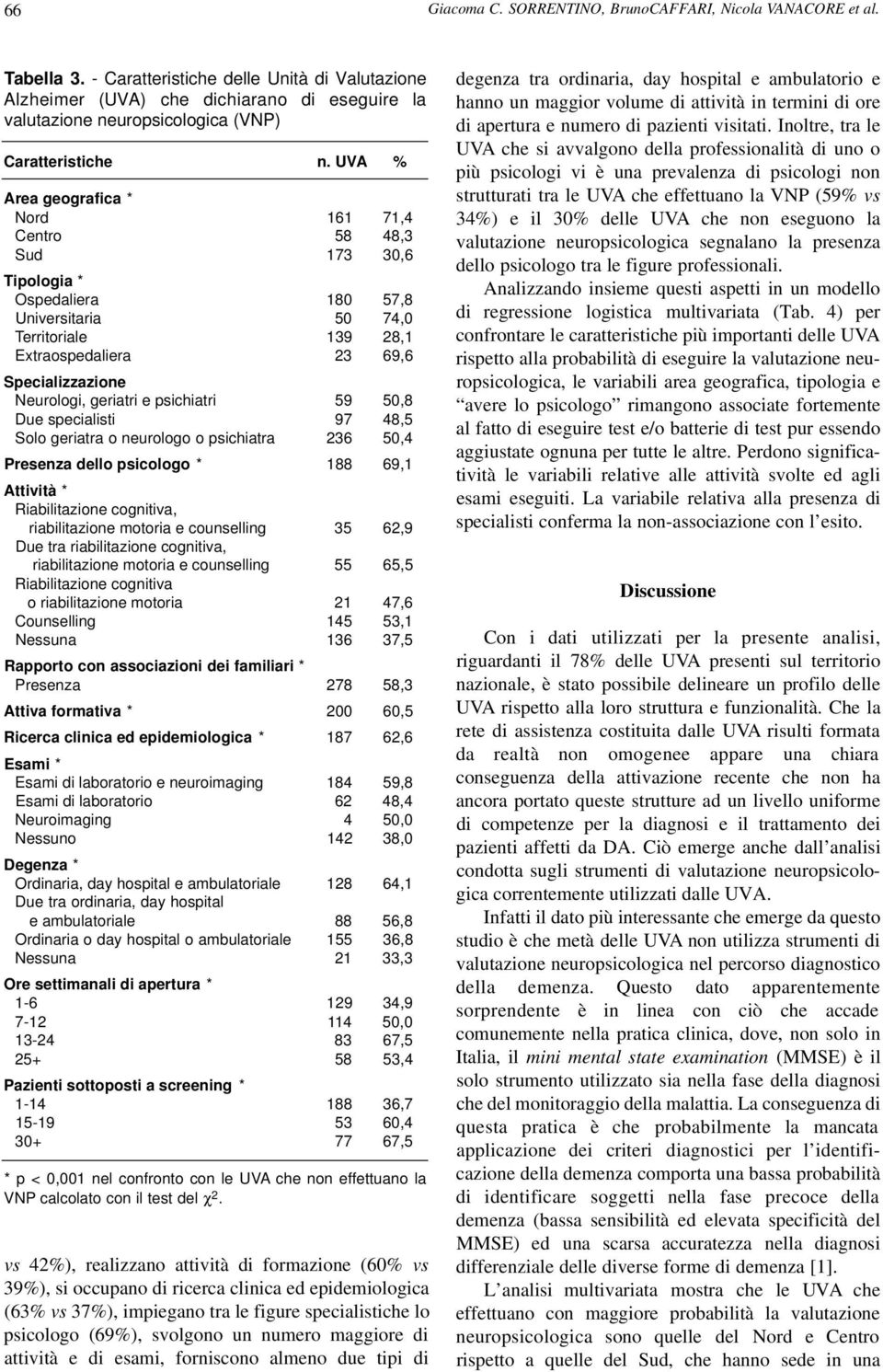 UVA % Area geografica * Nord 161 71,4 Centro 58 48,3 Sud 173 30,6 Tipologia * Ospedaliera 180 57,8 Universitaria 50 74,0 Territoriale 139 28,1 Extraospedaliera 23 69,6 Specializzazione Neurologi,