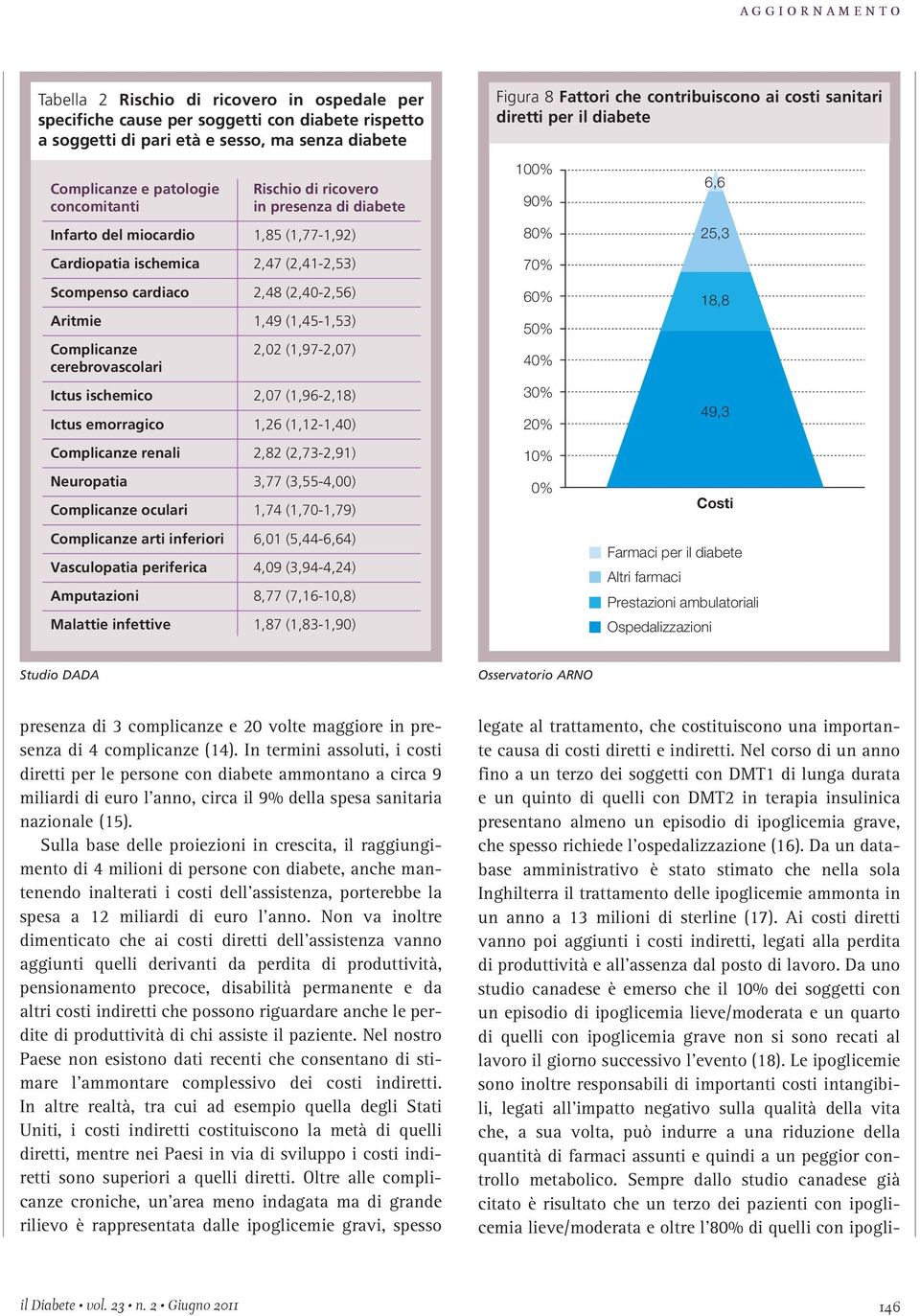 (2,41-2,53) 70% Scompenso cardiaco Aritmie Complicanze cerebrovascolari 2,48 (2,40-2,56) 1,49 (1,45-1,53) 2,02 (1,97-2,07) 60% 50% 40% 18,8 Ictus ischemico Ictus emorragico 2,07 (1,96-2,18) 1,26