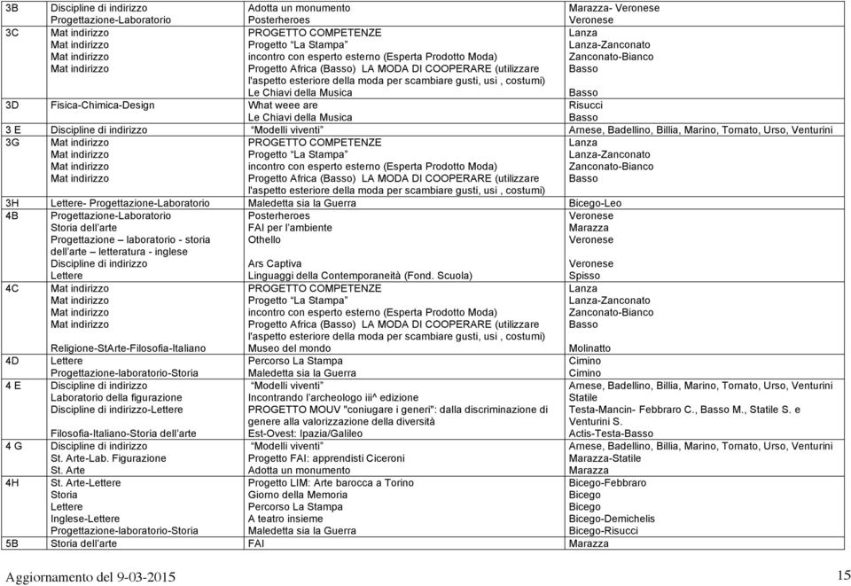 Fisica-Chimica-Design What weee are Le Chiavi della Musica Risucci 3 E Discipline di indirizzo Modelli viventi Arnese, Badellino, Billia, Marino, Tornato, Urso, Venturini 3G PROGETTO COMPETENZE