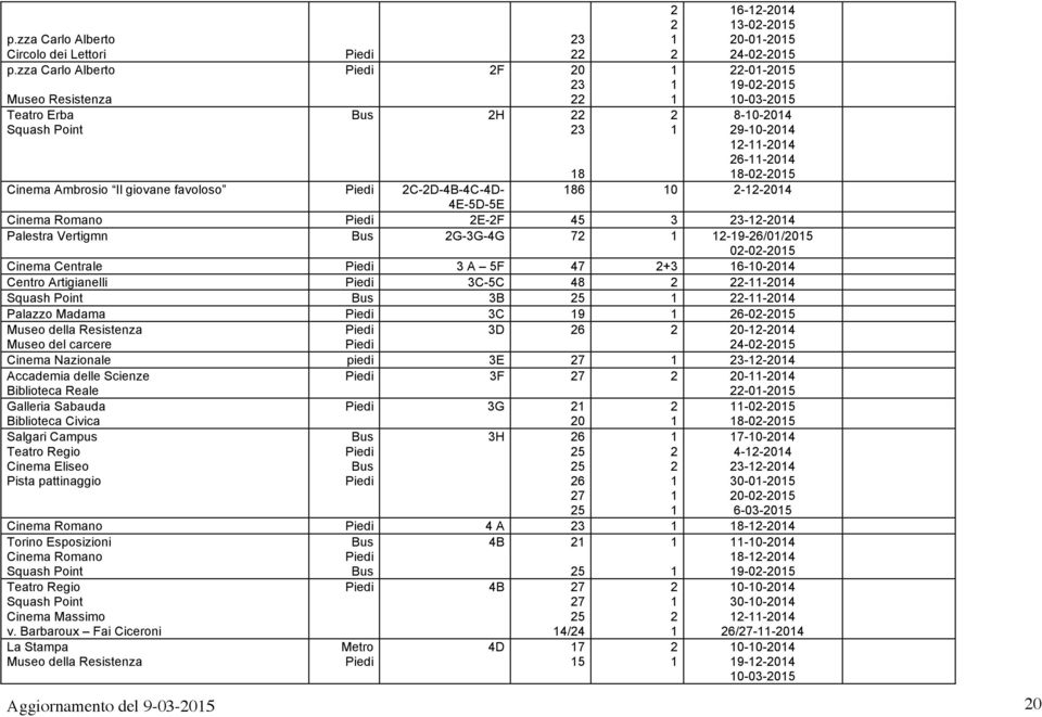 0 --04 Cinema Ambrosio Il giovane favoloso Piedi C-D-4B-4C-4D- 4E-5D-5E Cinema Romano Piedi E-F 45 3 3--04 Palestra Vertigmn Bus G-3G-4G 7-9-6/0/05 0-0-05 Cinema Centrale Piedi 3 A 5F 47 +3 6-0-04