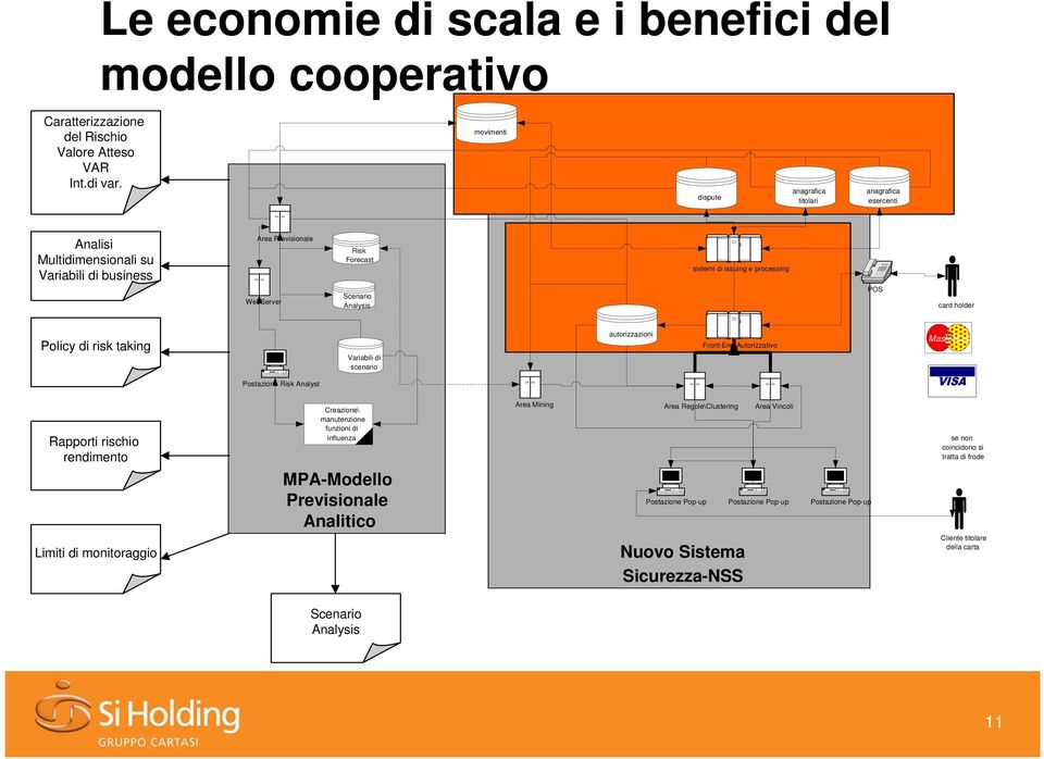 Risk Forecast Scenario Analysis sistemi di issuing e processing POS card holder Policy di risk taking Variabili di scenario autorizzazioni Front-End Autorizzativo MasterCard Postazione Risk Analyst