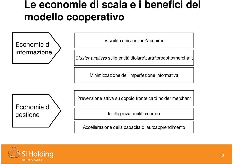 imperfezione informativa Economie di gestione Prevenzione attiva su doppio fronte card holder merchant