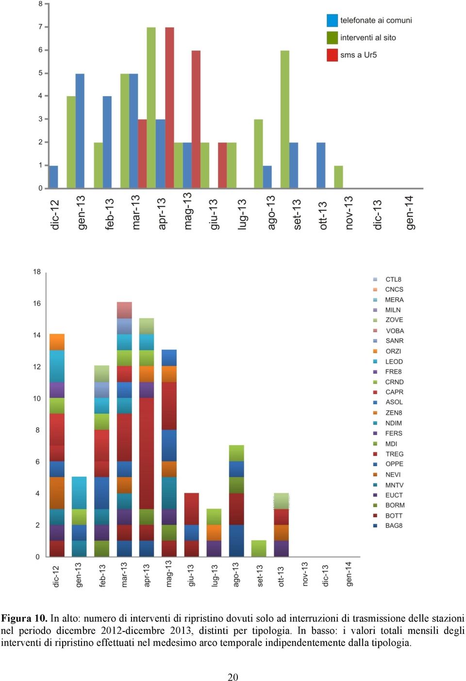 trasmissione delle stazioni nel periodo dicembre 2012-dicembre 2013, distinti