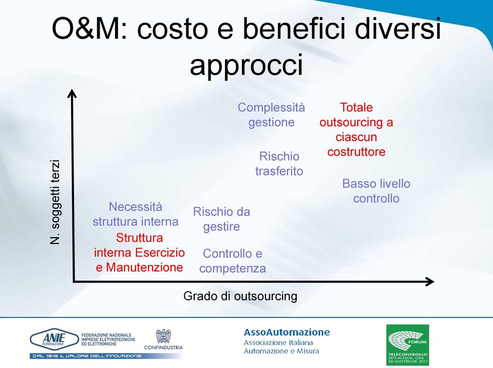 gestire Controllo e competenza Complessità gestione Rischio trasferito