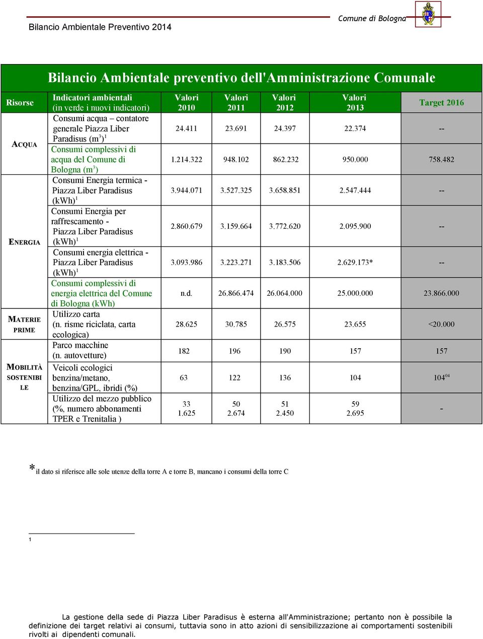 374 -- Paradisus (m 3 ) 1 Consumi complessivi di acqua del Comune di 1.214.322 948.102 862.232 950.000 758.482 Bologna (m 3 ) Consumi Energia termica - Piazza Liber Paradisus 3.944.071 3.527.325 3.