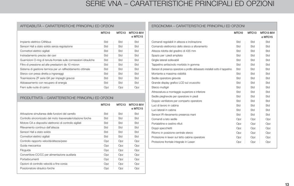 Filtro di pressione ad alte prestazioni da 10 micron Std Std Std Sistema di gestione termica per un raffreddamento ottimale Std Std Std Sterzo con presa diretta a ingranaggi Std Std Std Trasmissione