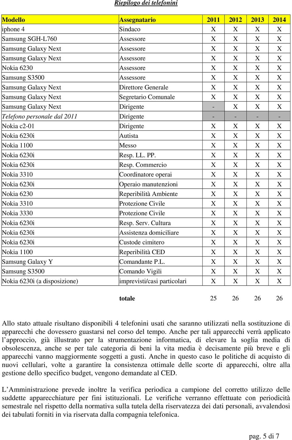 Telefono personale dal 2011 Dirigente - - - - Nokia c2-01 Dirigente X X X X Nokia 6230i Autista X X X X Nokia 1100 Messo X X X X Nokia 6230i Resp.