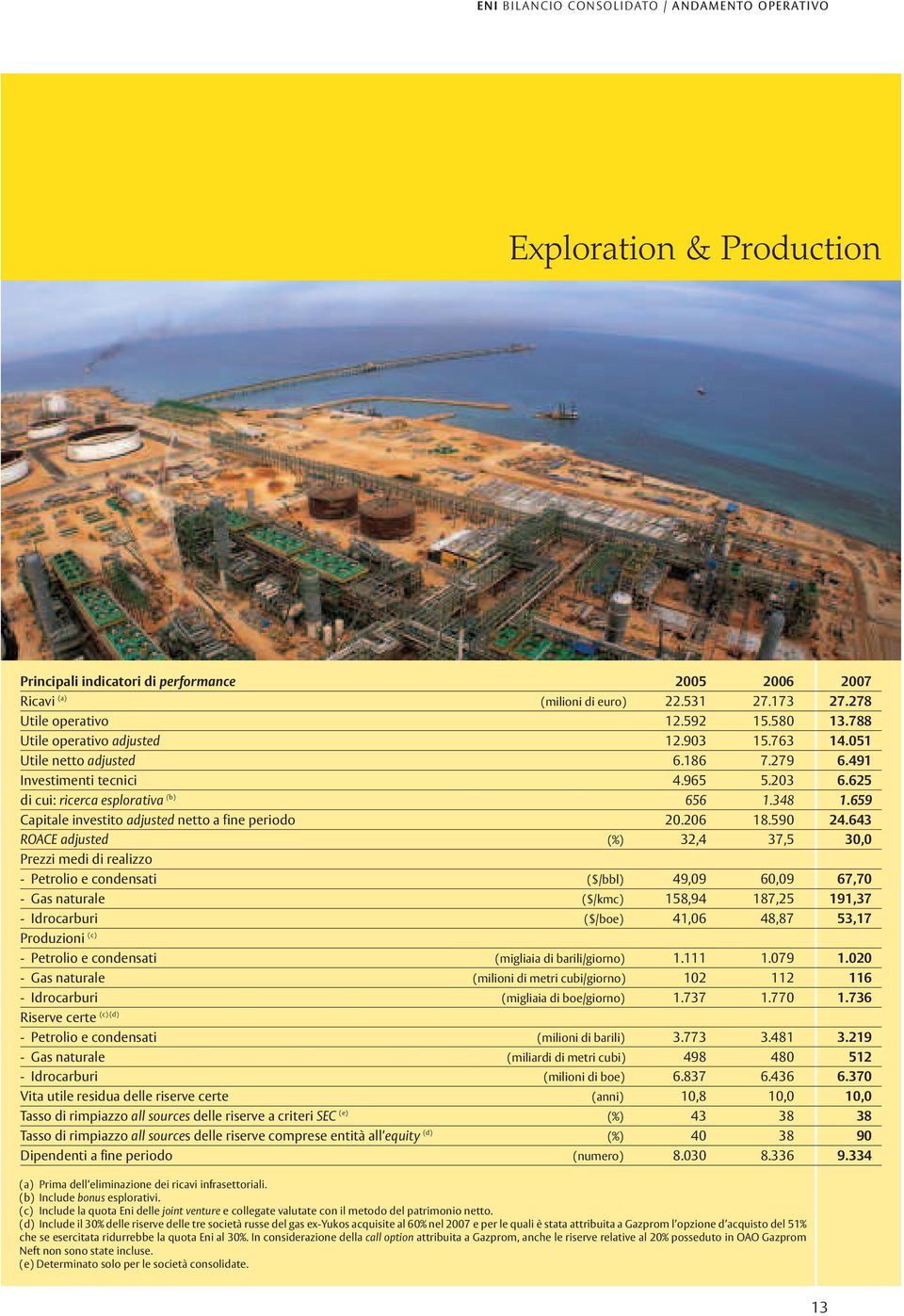 625 di cui: ricerca esplorativa (b) 656 1.348 1.659 Capitale investito adjusted netto a fine periodo 20.206 18.590 24.