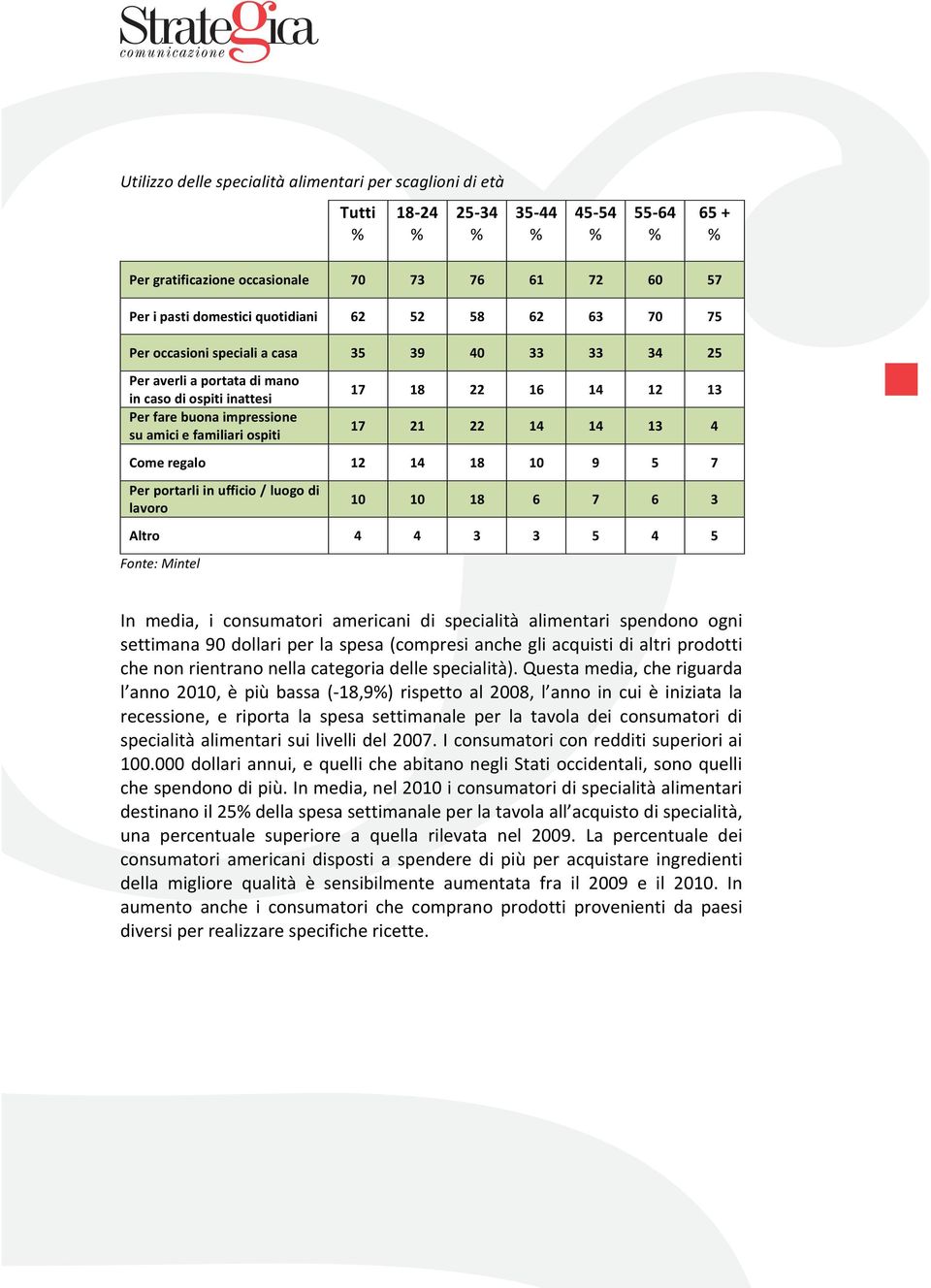 12 14 18 10 9 5 7 Perportarliinufficio/luogodi lavoro 10 10 18 6 7 6 3 Altro 4 4 3 3 5 4 5 Fonte:Mintel In media, i consumatori americani di specialità alimentari spendono ogni