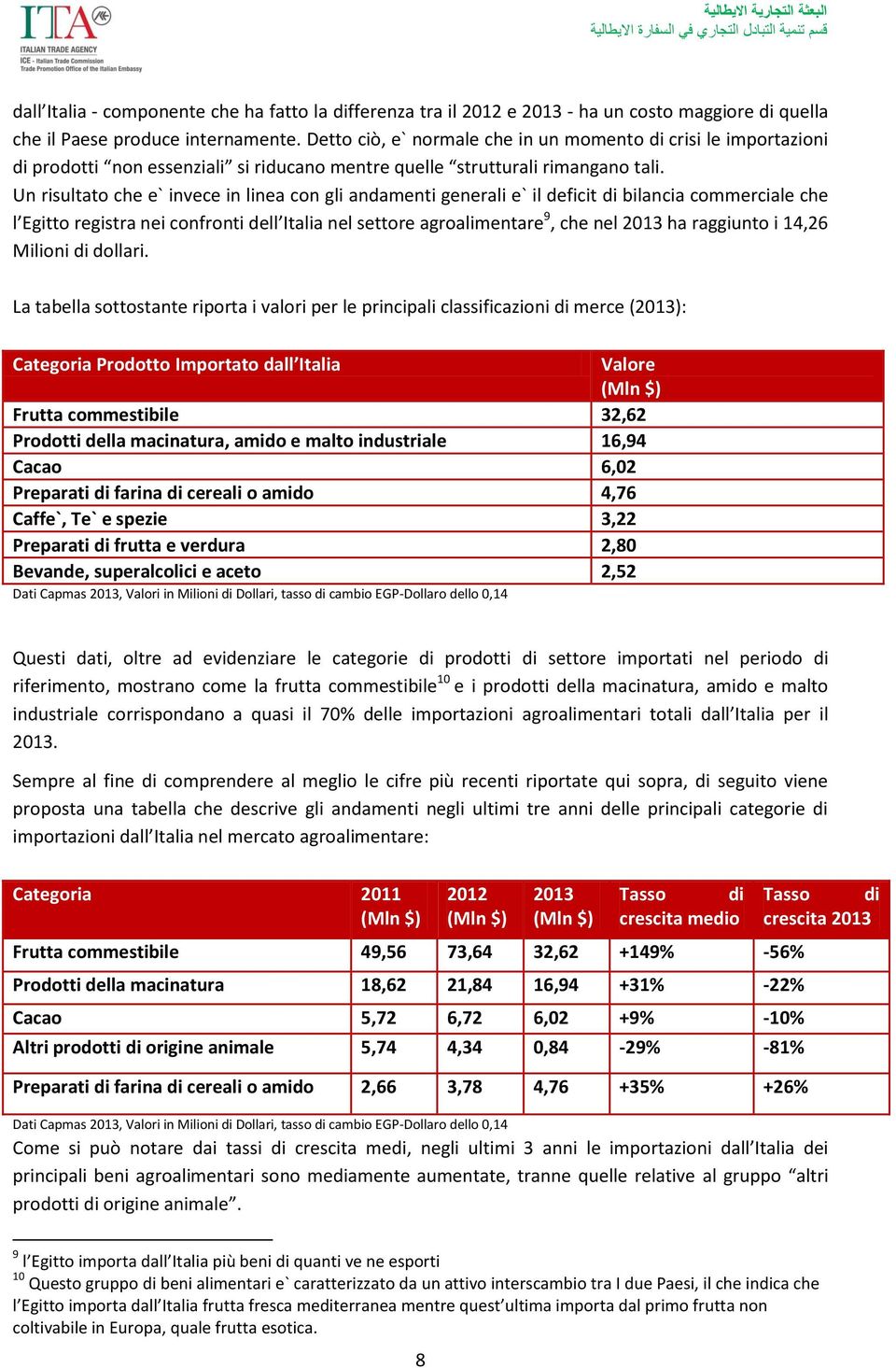 Un risultato che e` invece in linea con gli andamenti generali e` il deficit di bilancia commerciale che l Egitto registra nei confronti dell Italia nel settore agroalimentare 9, che nel 2013 ha