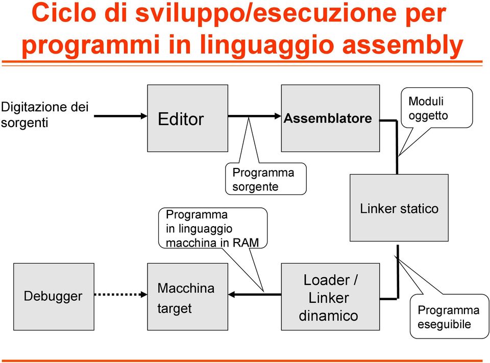 Programma sorgente Programma in linguaggio macchina in RAM Linker