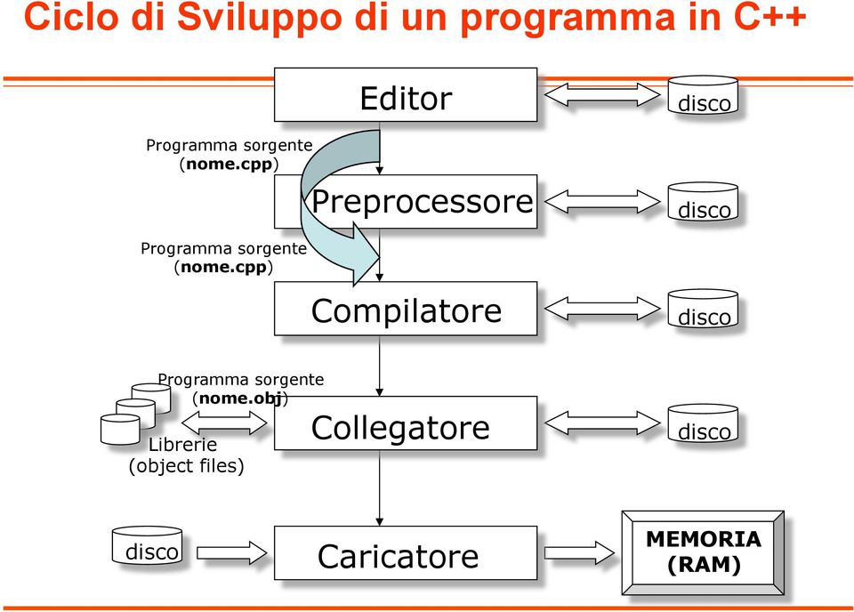 cpp) Editor Preprocessore Compilatore disco disco disco