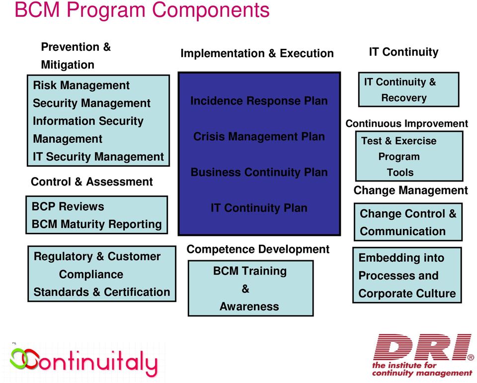 Plan Crisis Management Plan Business Continuity Plan IT Continuity Plan Competence Development BCM Training & Awareness IT Continuity IT Continuity &