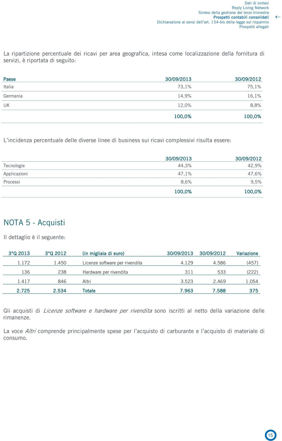 30/09/2013 30/09/2012 Italia 73,1% 75,1% Germania 14,9% 16,1% UK 12,0% 8,8% 100,0% 100,0% L incidenza percentuale delle diverse linee di business sui ricavi complessivi risulta essere: 30/09/2013