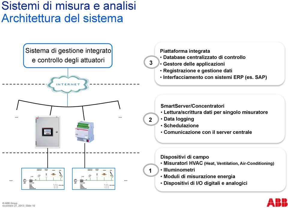 SAP) 2 SmartServer/Concentratori Lettura/scrittura dati per singolo misuratore Data logging Schedulazione Comunicazione con il server centrale 1