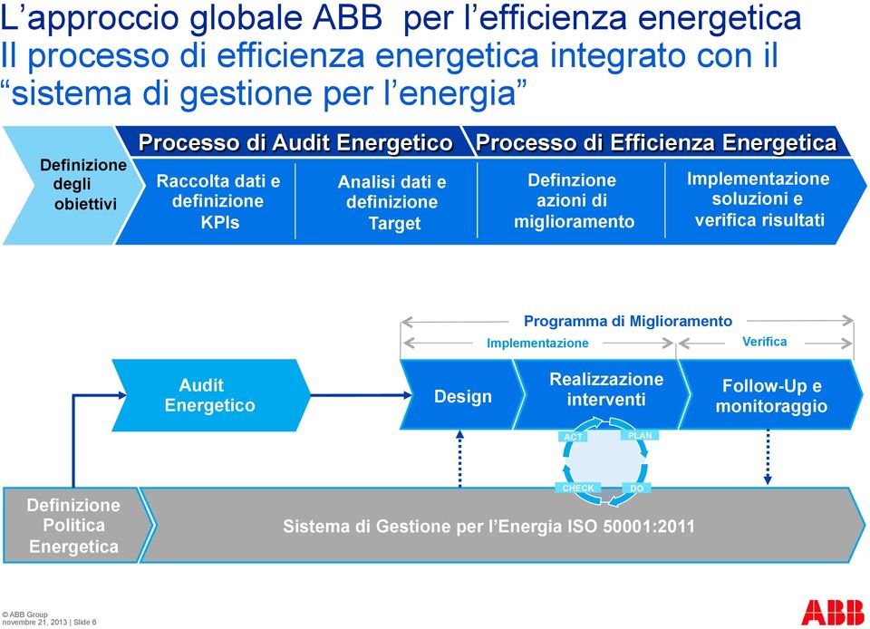 di miglioramento Implementazione soluzioni e verifica risultati Programma di Miglioramento Implementazione Verifica Audit Energetico Design Realizzazione