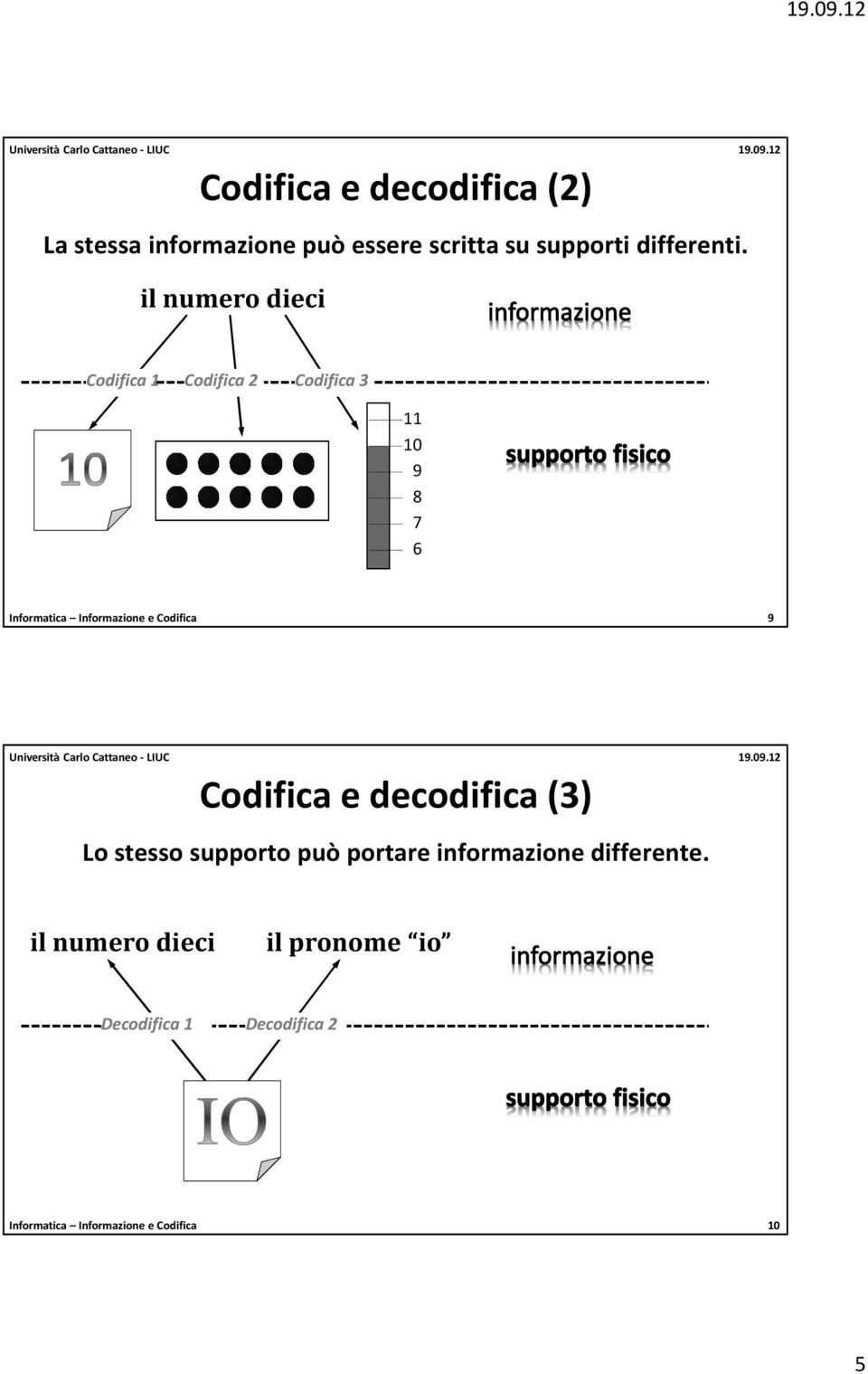 Codifica 9 Codifica e decodifica (3) Lo stesso supporto può portare informazione differente.