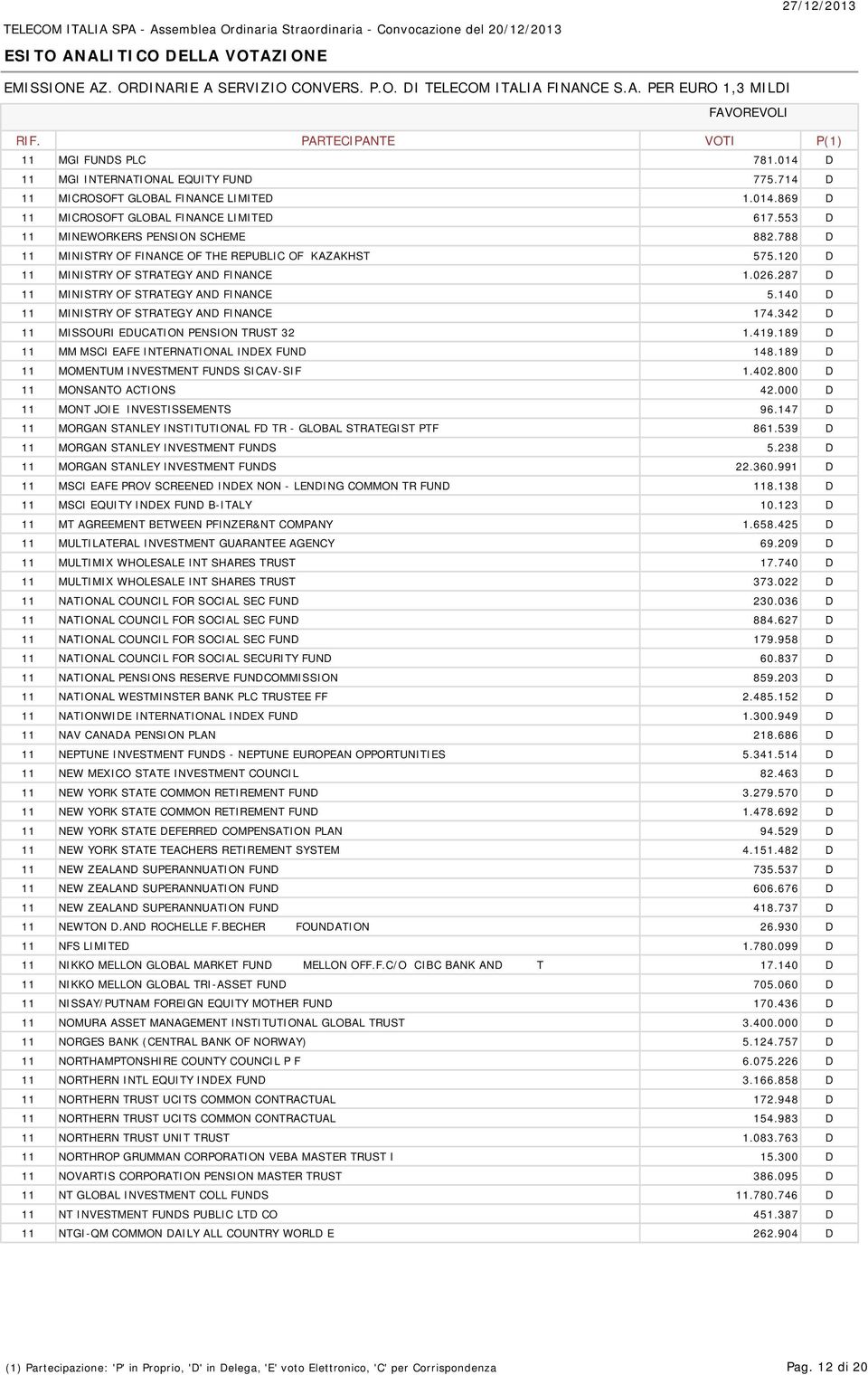 140 D 11 MINISTRY OF STRATEGY AND FINANCE 174.342 D 11 MISSOURI EDUCATION PENSION TRUST 32 1.419.189 D 11 MM MSCI EAFE INTERNATIONAL INDEX FUND 148.189 D 11 MOMENTUM INVESTMENT FUNDS SICAV-SIF 1.402.