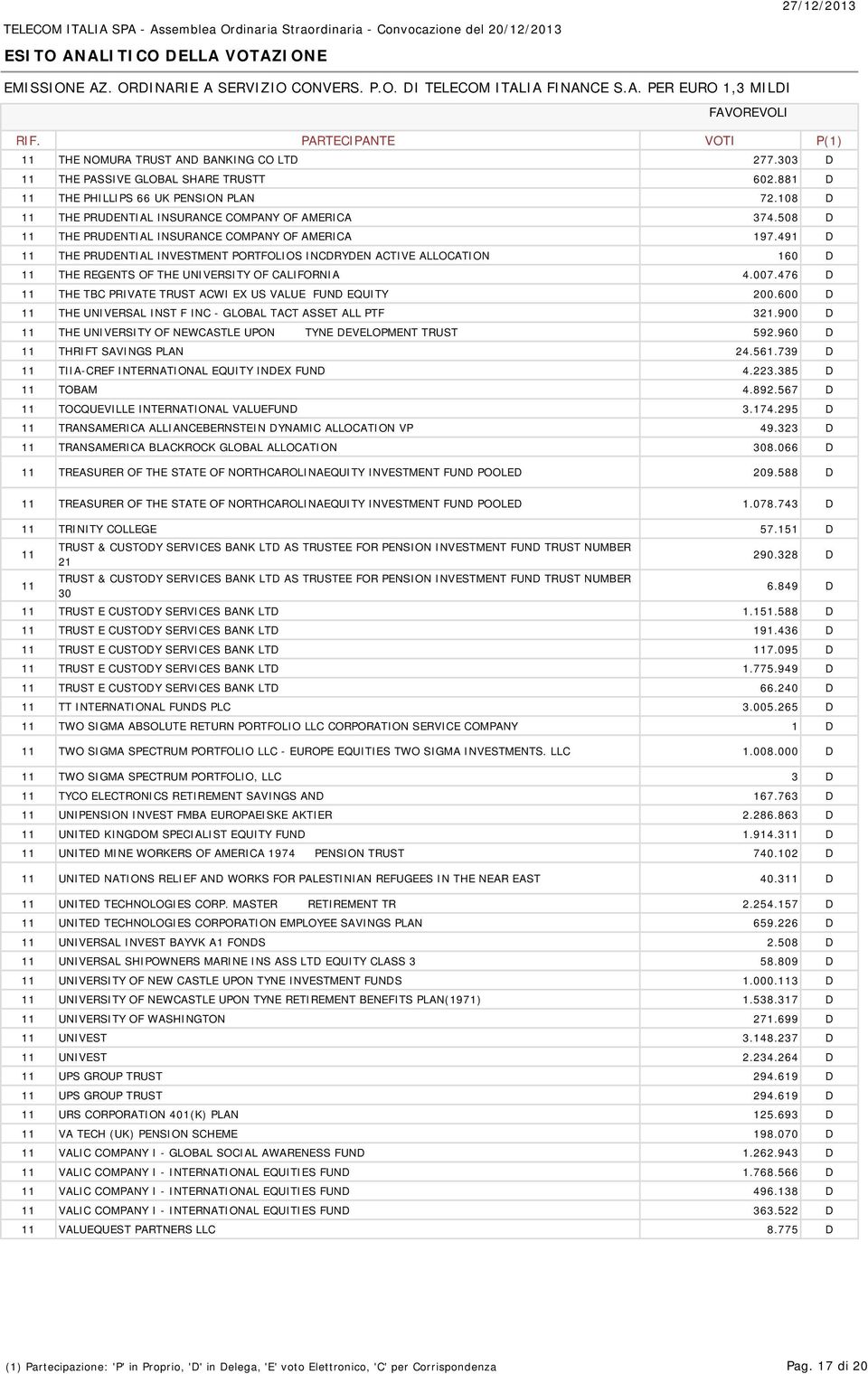 476 D 11 THE TBC PRIVATE TRUST ACWI EX US VALUE FUND EQUITY 200.600 D 11 THE UNIVERSAL INST F INC - GLOBAL TACT ASSET ALL PTF 321.900 D 11 THE UNIVERSITY OF NEWCASTLE UPON TYNE DEVELOPMENT TRUST 592.