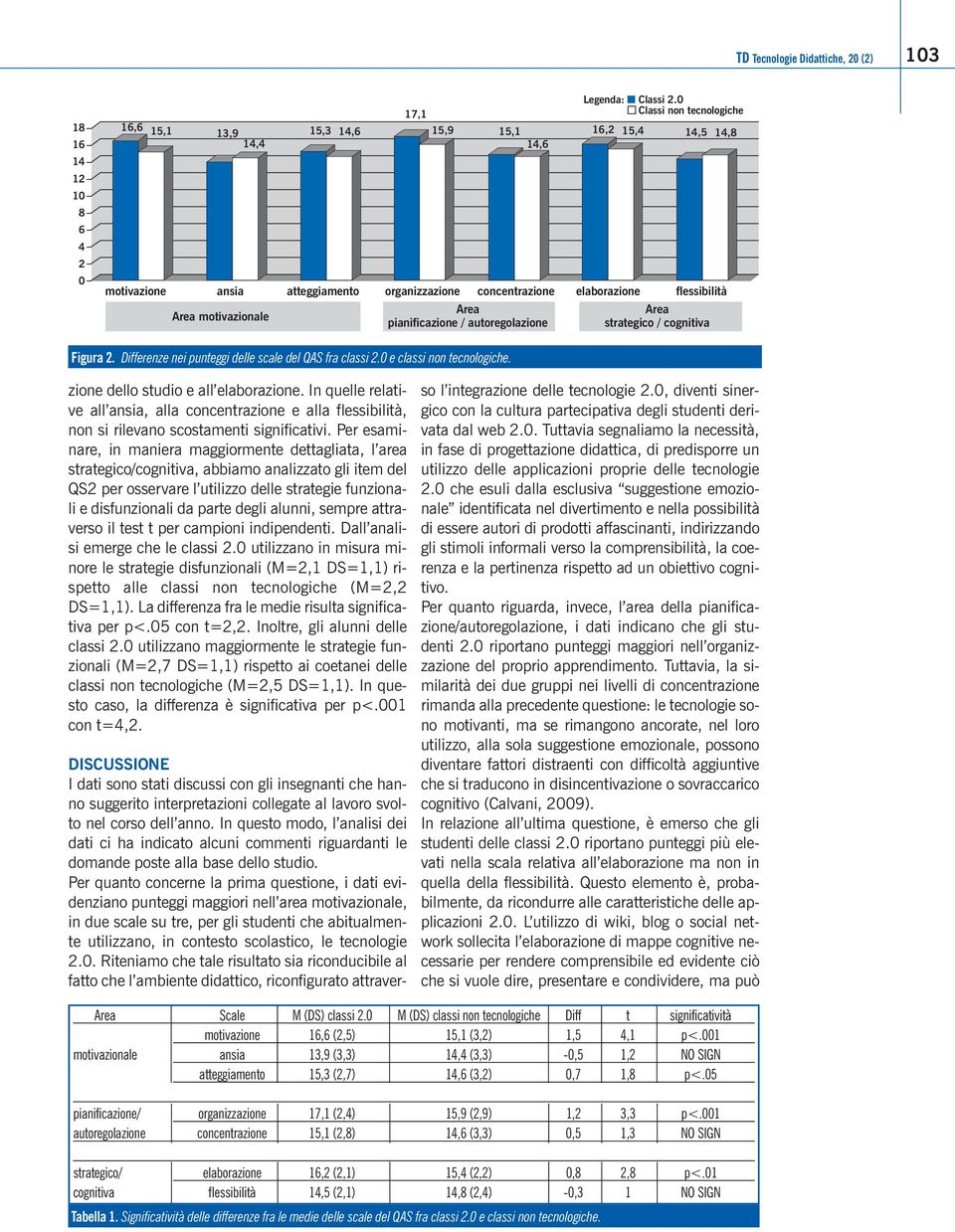 strategico / cognitiva Figura 2. Differenze nei punteggi delle scale del QAS fra classi 2.0 e classi non tecnologiche. zione dello studio e all elaborazione.