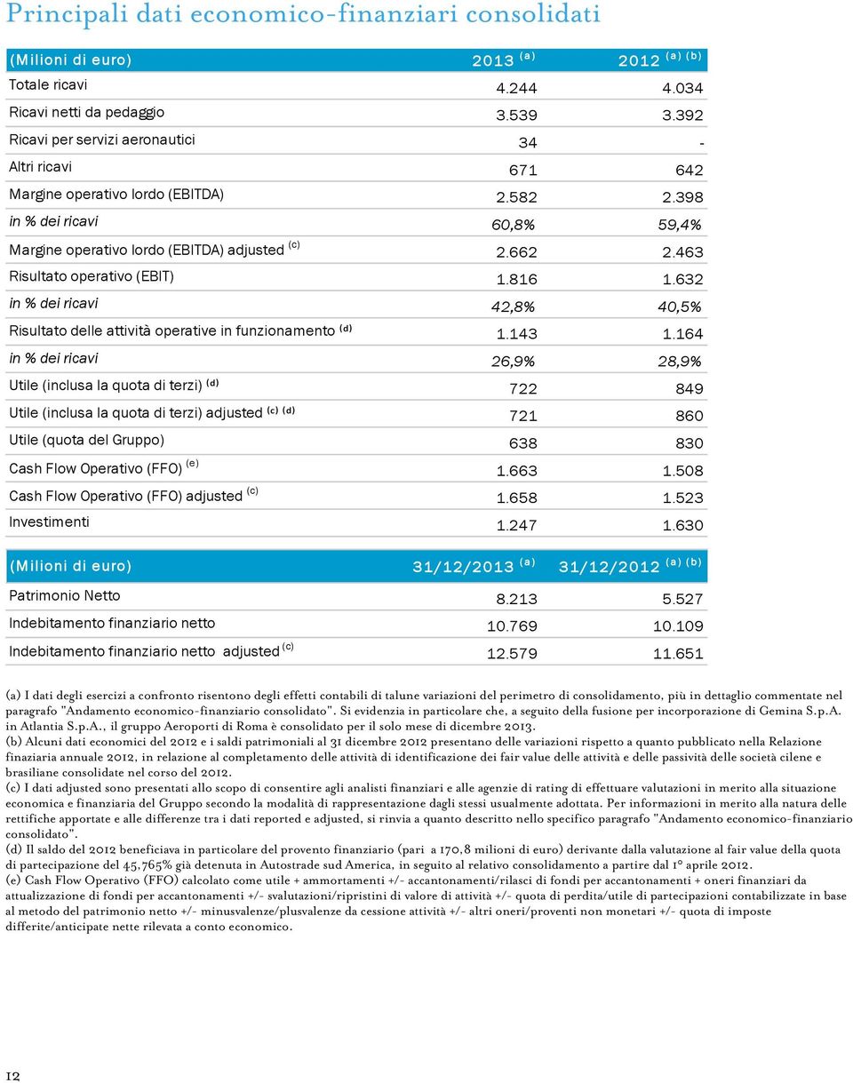 463 Risultato operativo (EBIT) 1.816 1.632 in % dei ricavi 42,8% 40,5% Risultato delle attività operative in funzionamento (ᵈ) 1.143 1.